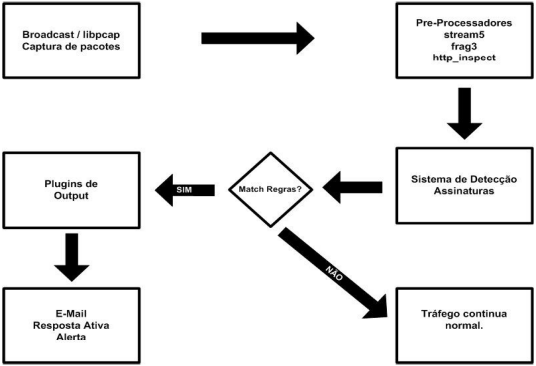 Diagrama do processo de captura e análise de tráfego do Snort