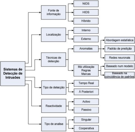Tipos de Classificação de um IDS Diagrama de tipos de classificação de um Sistema de Detecção de Intrusão