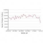 Gráfico mostrando a queda na quantidade de spam em cerca de 40%