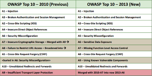 OWASP_Top10_2010vs2013_500px