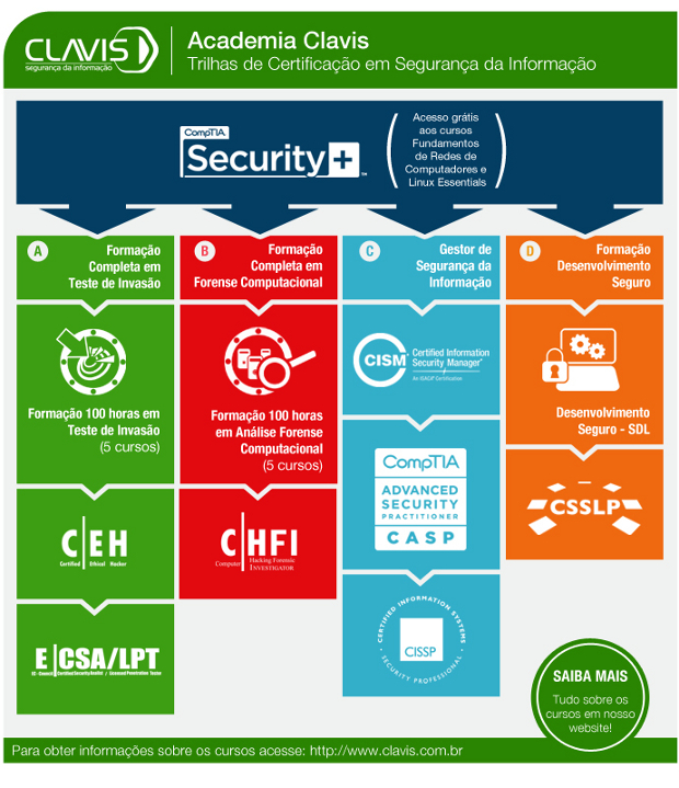 roadmap-clavis-certificacoes-620px