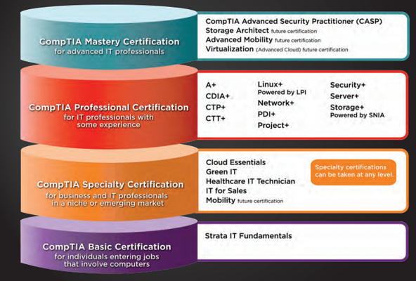 comptia-certificacao