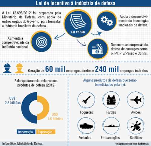lei-incentivo-industria-defesa-500x486