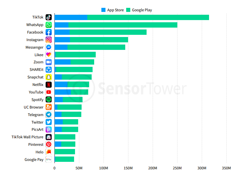 grafico relatório aplicativo tiktok