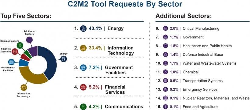 C2M2 ferramentas cibersegurança