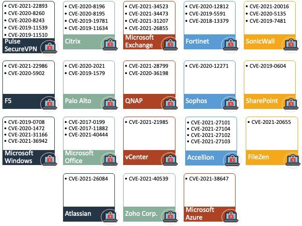 Os pesquisadores de segurança estão compilando uma lista fácil de seguir de vulnerabilidades que gangues de ransomware e suas afiliadas estão usando como acesso inicial às redes das vítimas da violação.