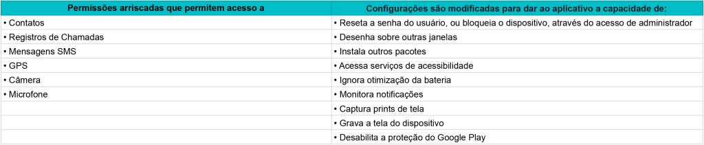 Um agente de ameaça não identificado foi vinculado a uma nova cepa de malware Android que apresenta a capacidade de fazer root em smartphones e assumir o controle total sobre smartphones infectados, ao mesmo tempo em que toma medidas para evitar a detecção.