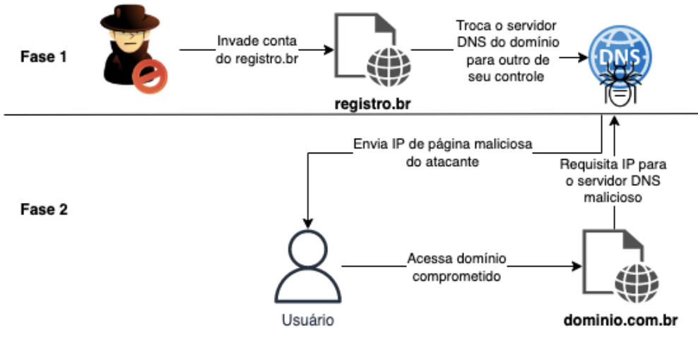 domínios sequestrados