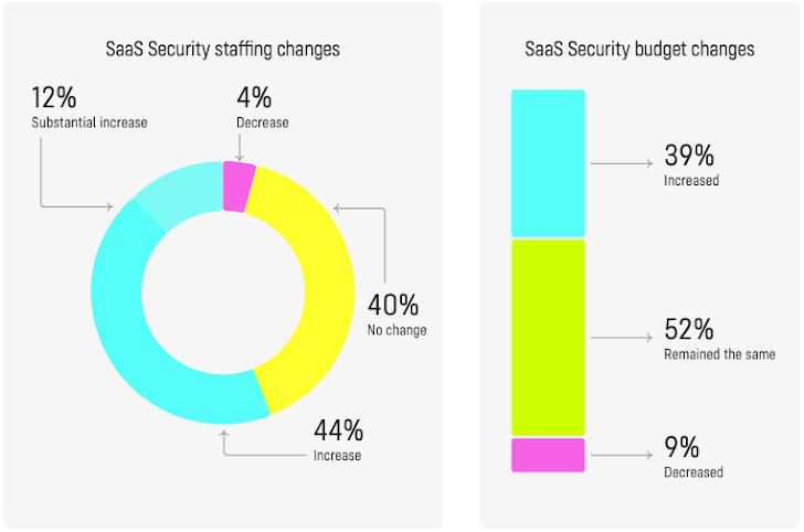 relatório divulgado este mês pela Cloud Security Alliance (CSA).